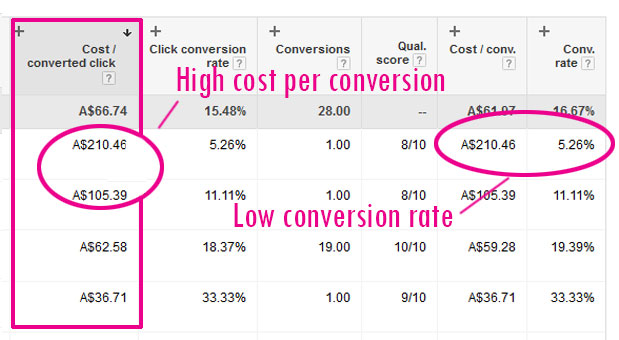 AdWords-low-conversion-rate