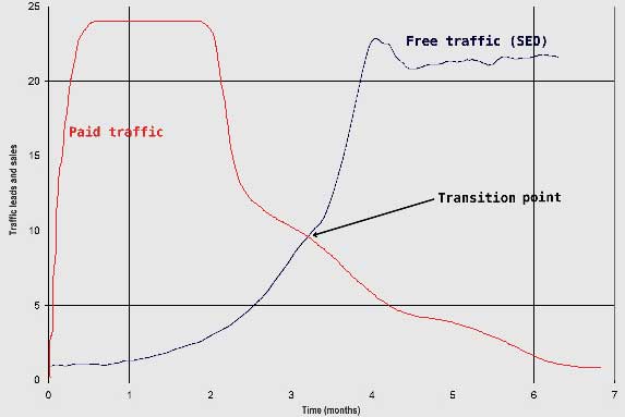 paid-seo-traffic-diagram1