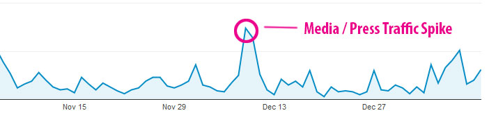 traffic-spike